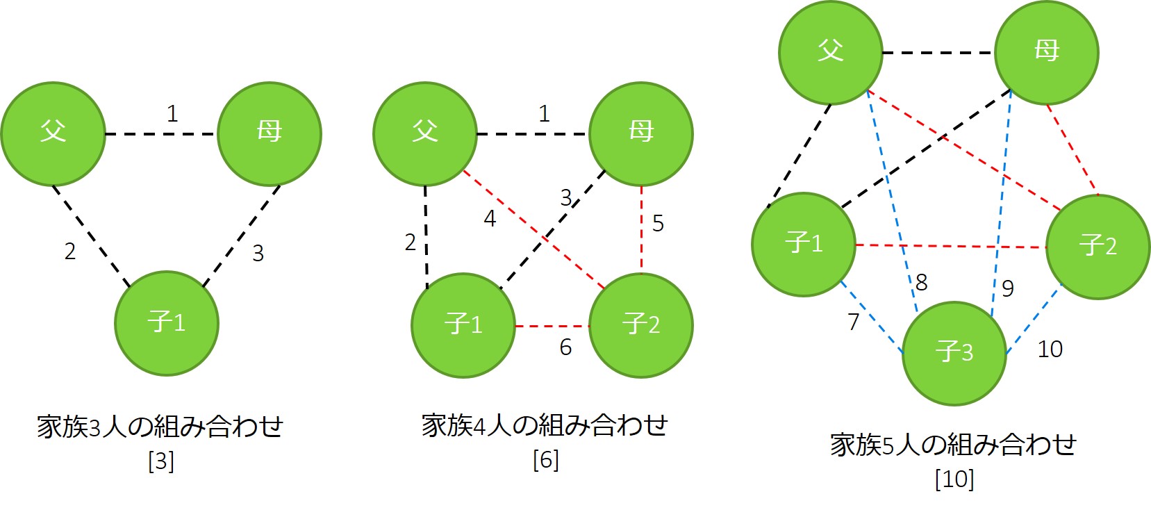 家族が3人から4人になったら幸福感は何倍になるのか