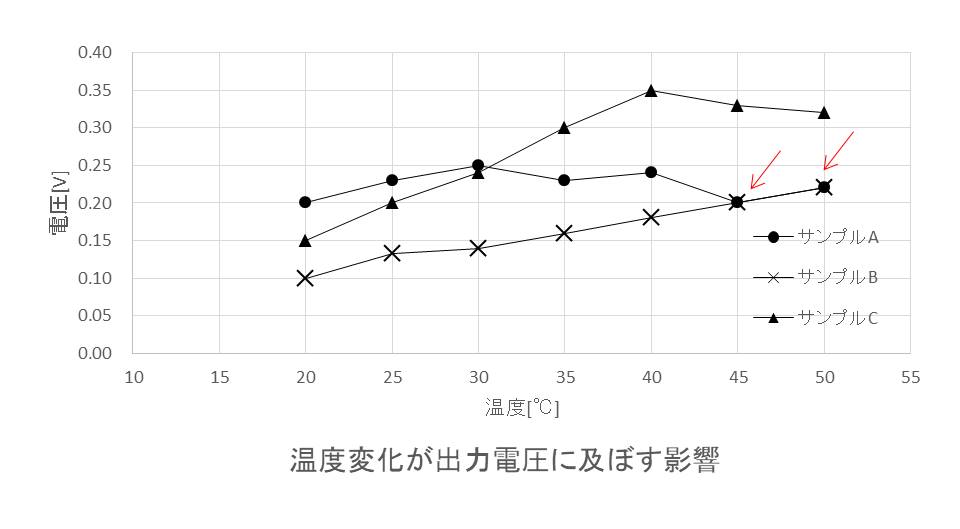 技術者がグラフを書くとき知っておくべき4つ 1つのポイント