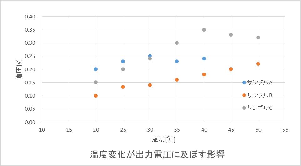 技術者がグラフを書くとき知っておくべき4つ 1つのポイント