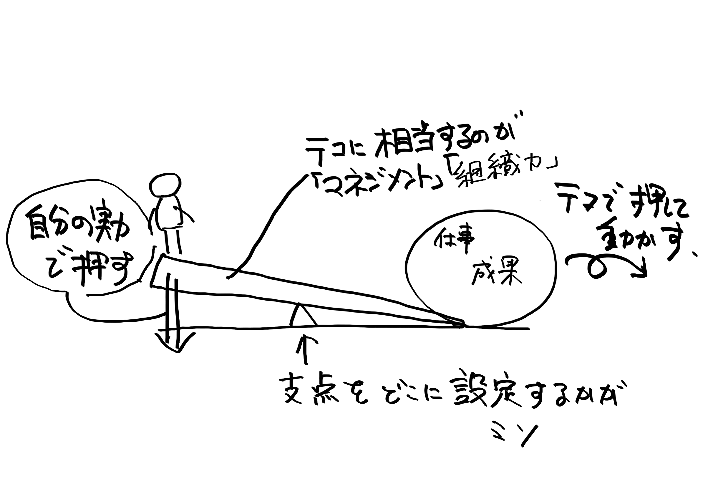 組織やマネジメントの力をつかって仕事をするレバレッジ的発想