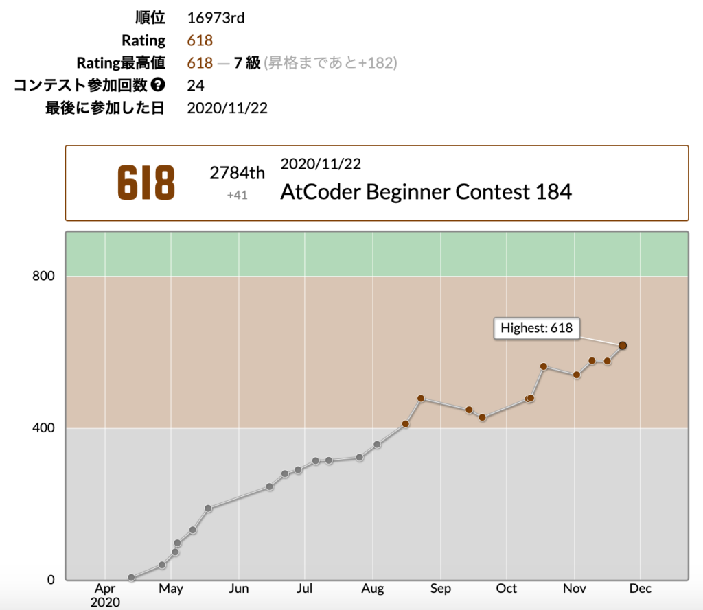 竸プロ精進記 Atcoderレーティング600到達した